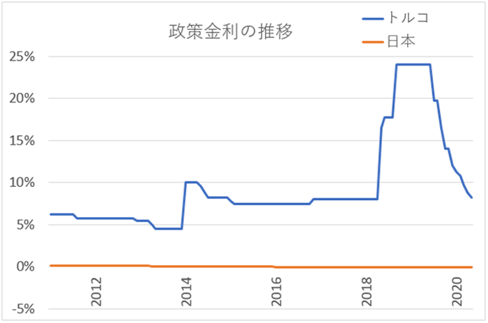 トルコの政策金利の推移グラフ