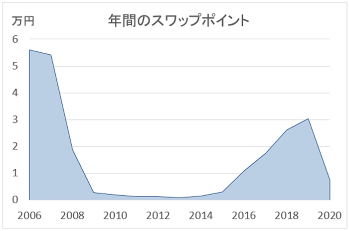 米ドル/円のスワップ金利の推移グラフ（2006年～）