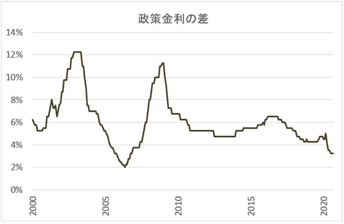 米国と南アフリカの政策金利差グラフ