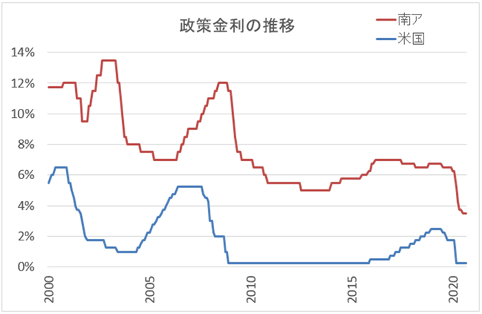 米国と南アフリカの政策金利グラフ