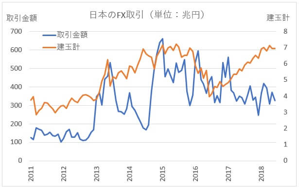 FX取引額の推移グラフ