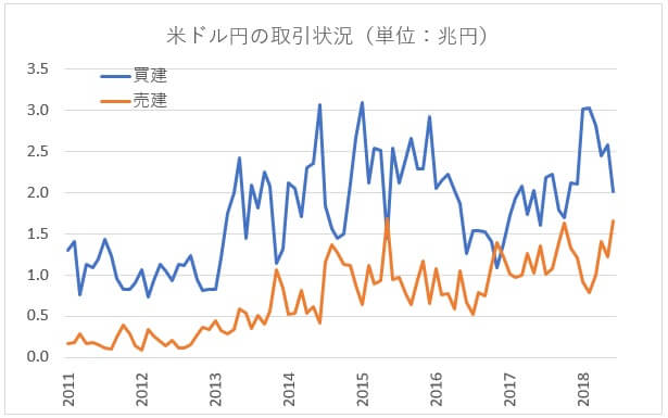 買建と売建の数量の推移グラフ（米ドル/円）