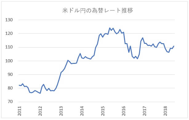 米ドル/円の為替レート推移グラフ