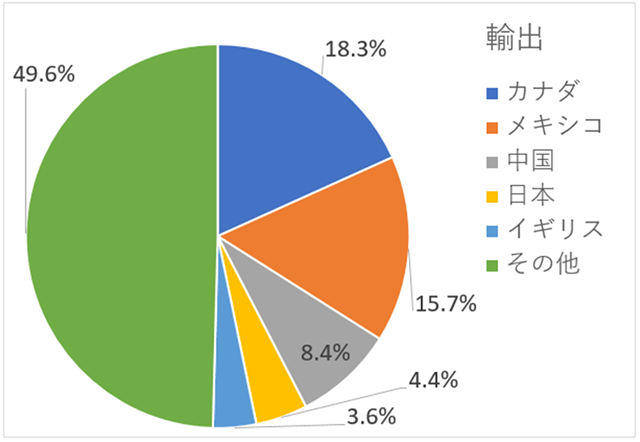 米国の輸出国の比率グラフ