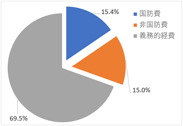 米国の軍事予算グラフ