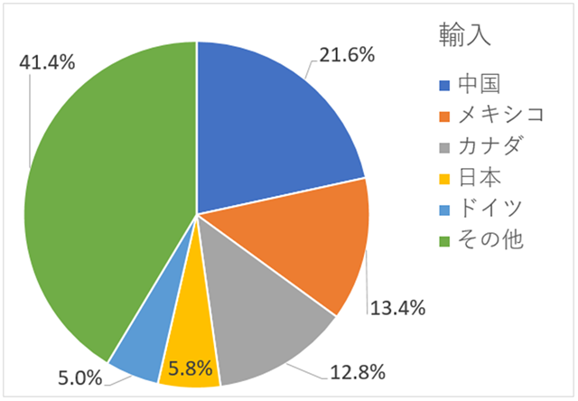 米国の輸入国の比率グラフ