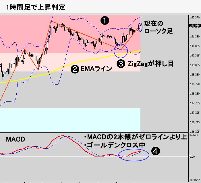 トレンド判定（1時間足チャート図）