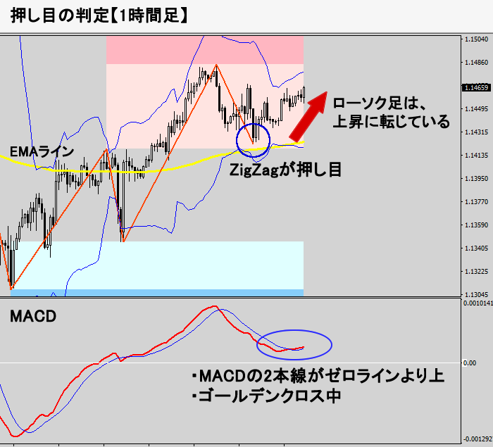 押し目の判定（1時間足チャート図）