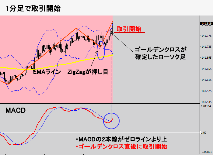 エントリーのタイミング（1分足チャート）