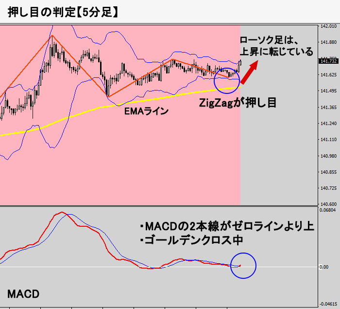 トレンド判定（5分足チャート図）