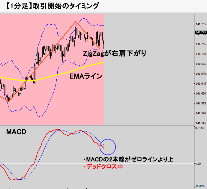 エントリーに適した1分足チャートの例