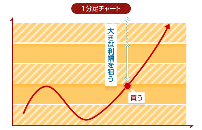 トマルチタイムフレームのイメージ