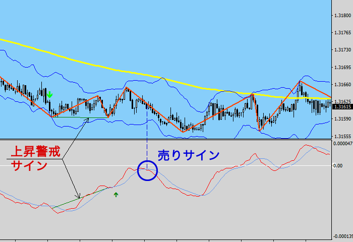 コンバージェンスと売りサインが同時発生