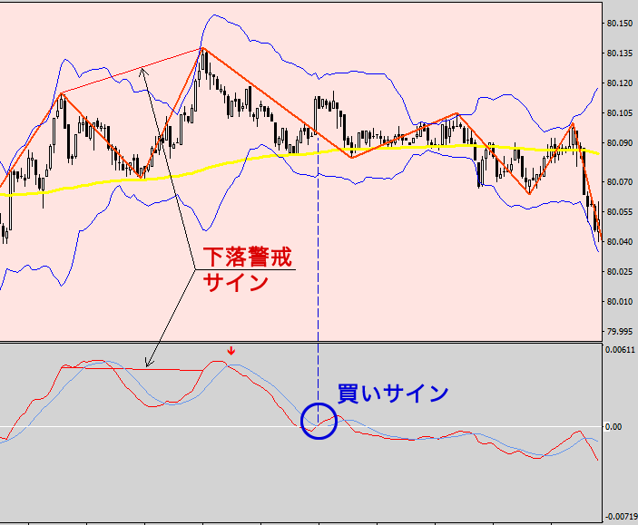ダイバージェンスと買いサインが同時発生