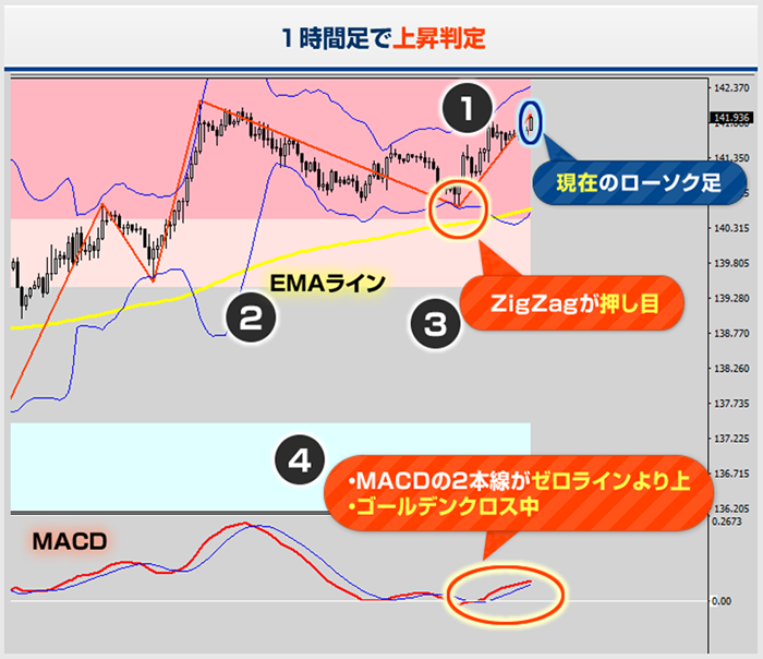 スキャルピングの手法(買い)イメージ