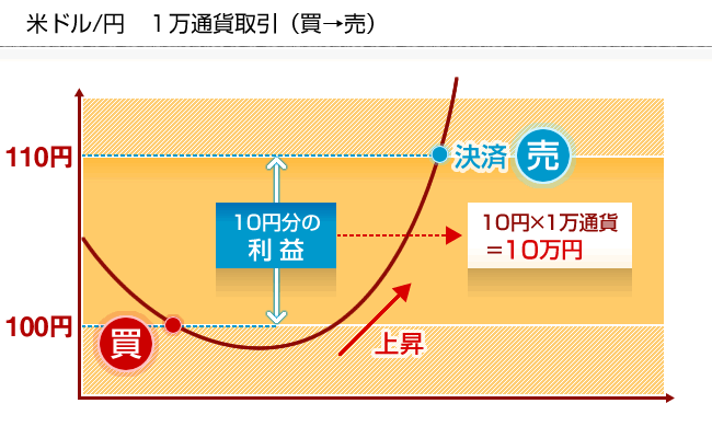 FXの買いの仕組み図