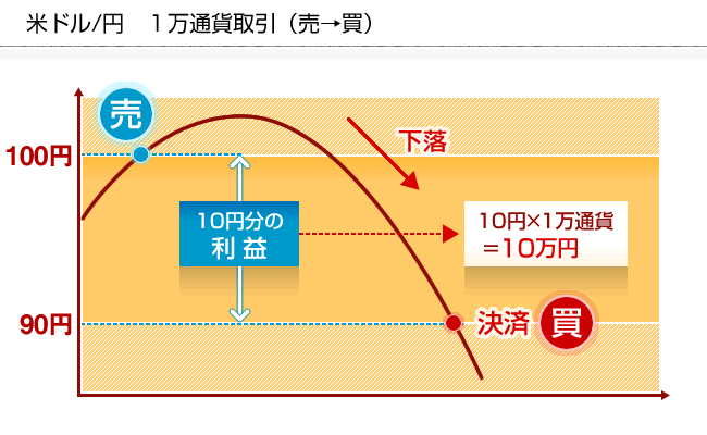 FXの売りの仕組み図