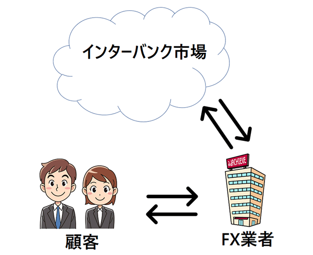 カバー取引の概念図