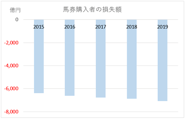 馬券購入者の損失額グラフ（単年度）