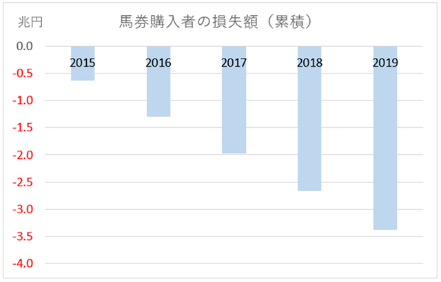 馬券購入者の累積損失額グラフ（2015年～）