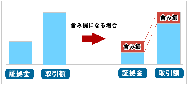 証拠金と取引額の関係