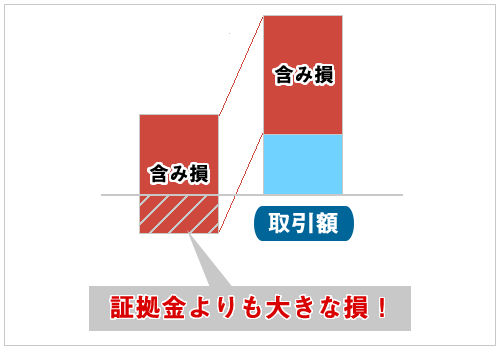 含み損の時の証拠金イメージ