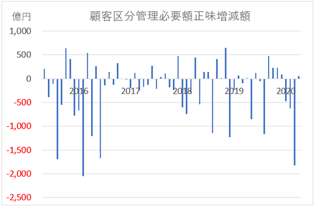 FXにおける顧客損失額グラフ