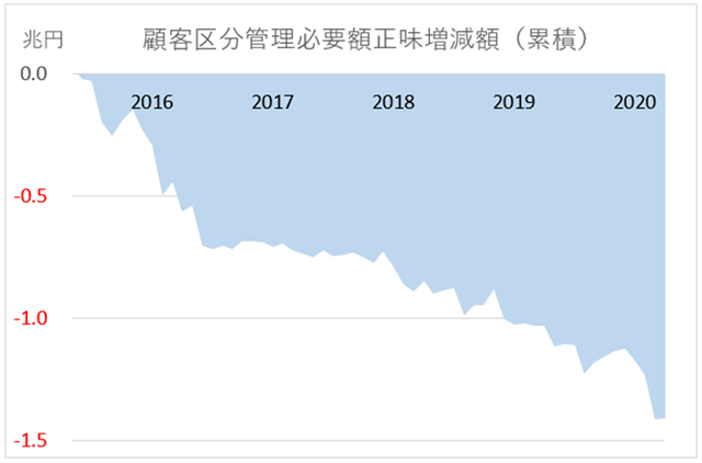 FXにおける損益累積額の推移グラフ