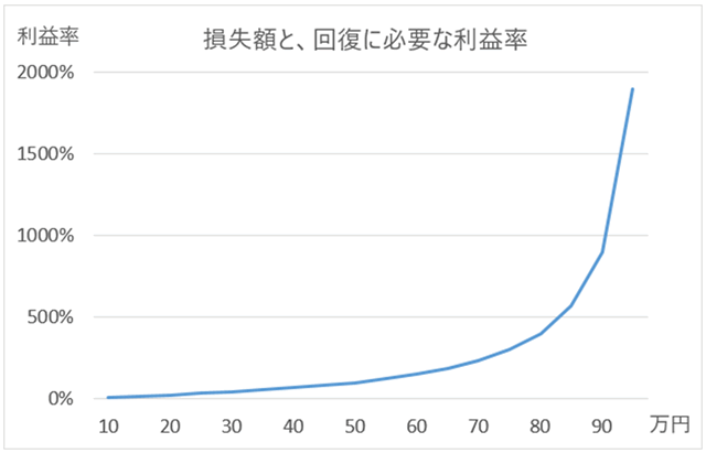 FXの損失と回復に必要な利益率グラフ