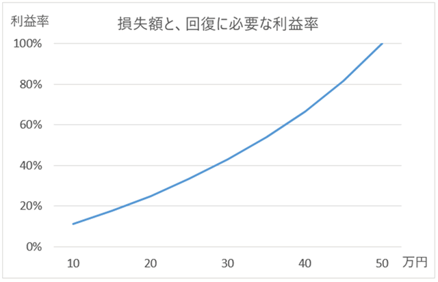 損失50万円を回復させる場合の必要利益率グラフ