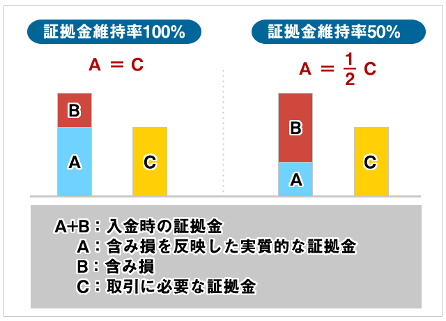 証拠金維持率の概念図