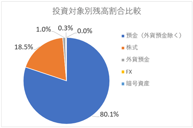 投資対象別残高割合グラフ