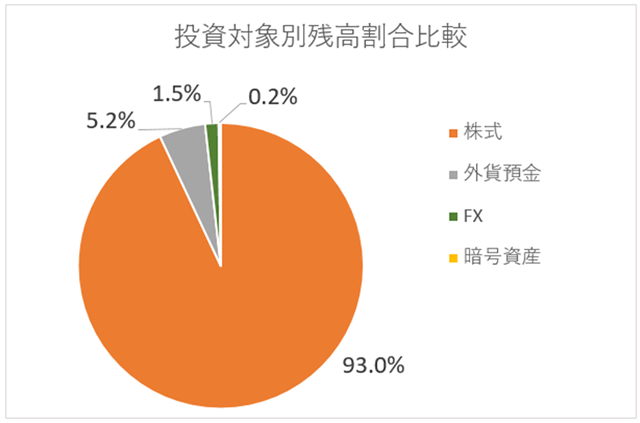 投資対象別残高割合グラフ（預貯金除く）