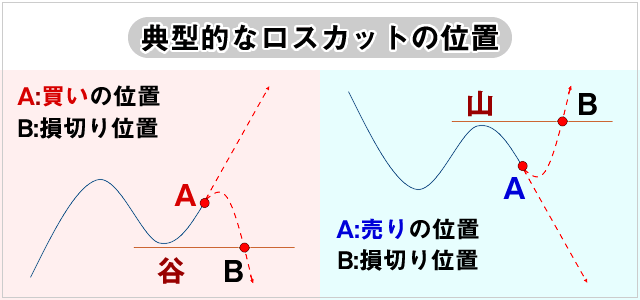 チャート形状による損切り位置