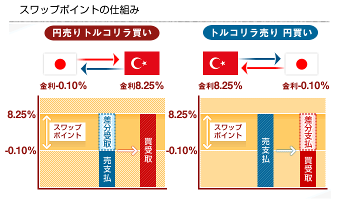 トルコリラ/円のスワップ金利図