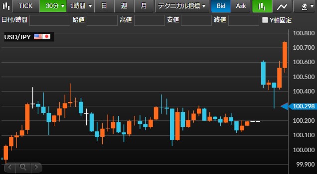 米ドル/円チャート15分足(2016年3月22日(月))