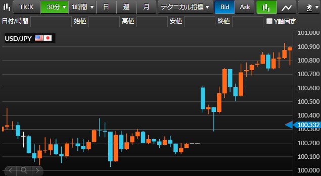 米ドル/円チャート15分足(2016年3月22日(月))