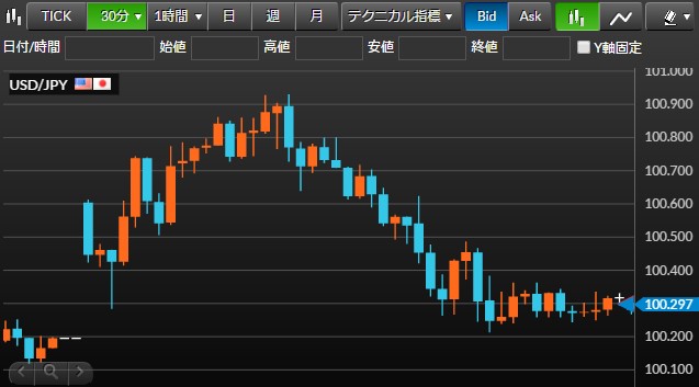 米ドル/円チャート15分足(2016年3月22日(月))