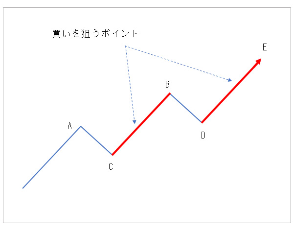 上昇トレンドでの買いポイント図