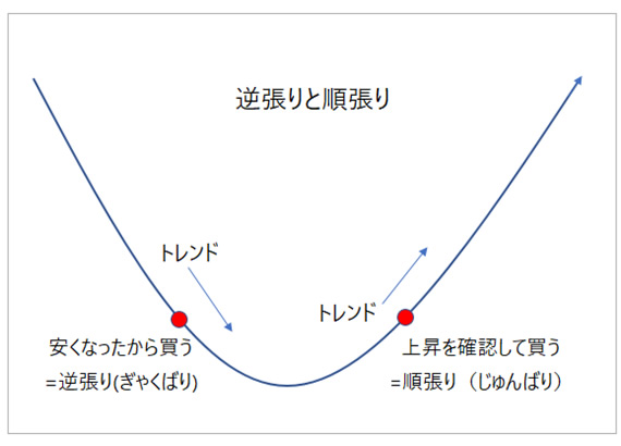 順張りと逆張りのイメージ図