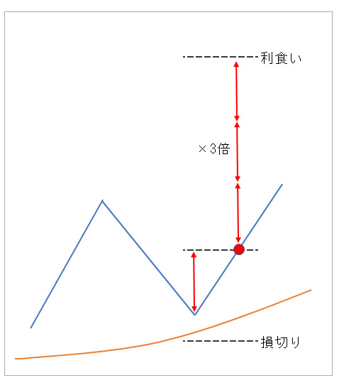 大きな利食いを狙う場合の基準