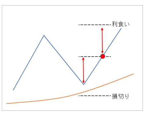 確実な利食いを狙う場合の基準
