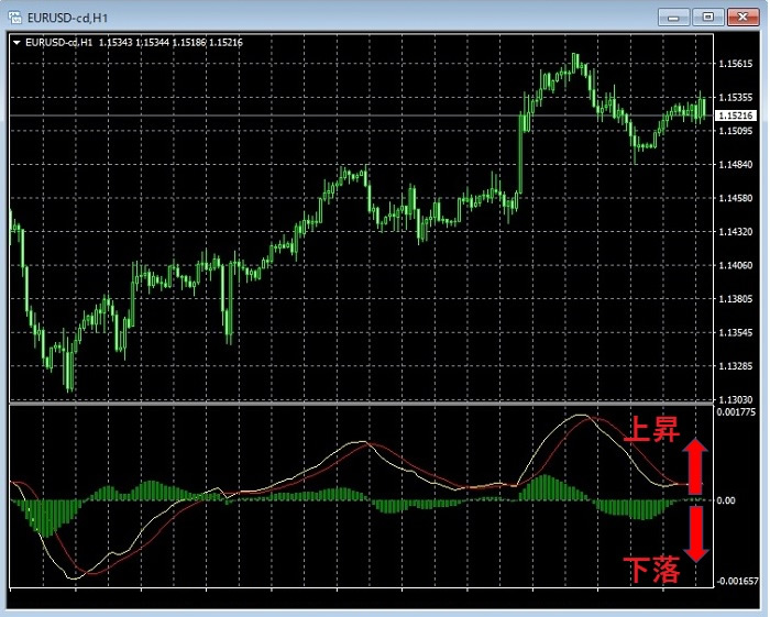 ローソク足チャート＋MACD表示