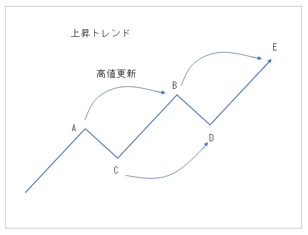 上昇トレンドのイメージ図