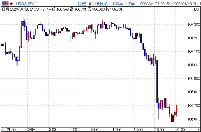 米ドル/円チャート（ヨーロッパ時間に急落する様子）