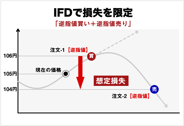 IFD注文の損失限定方法図