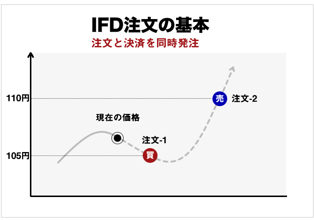 ifd注文の基本図