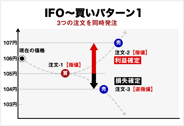 ＩＦＯ注文の買い指値の概念図