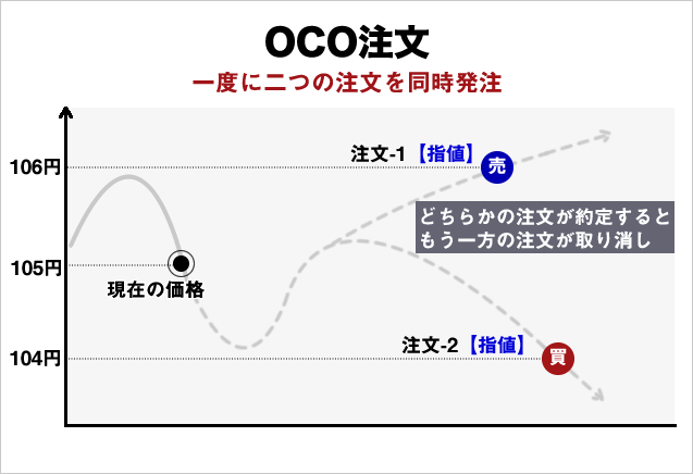 OCO注文の概念図（基本編）