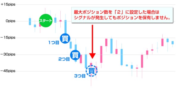 最大ポジション数制限イメージ
